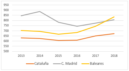 Cuota media de préstamos hipotecarios de vivienda, en euros (Registradores.org)